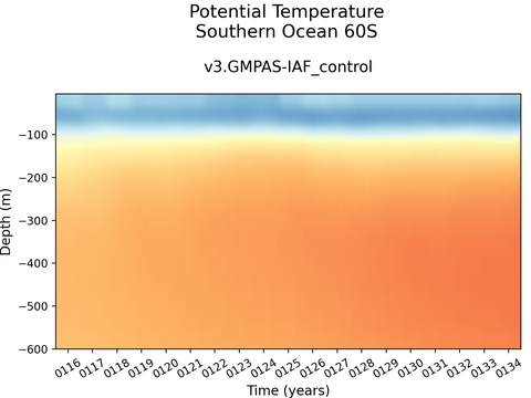 Antarctic Regions Time Series vs Depths